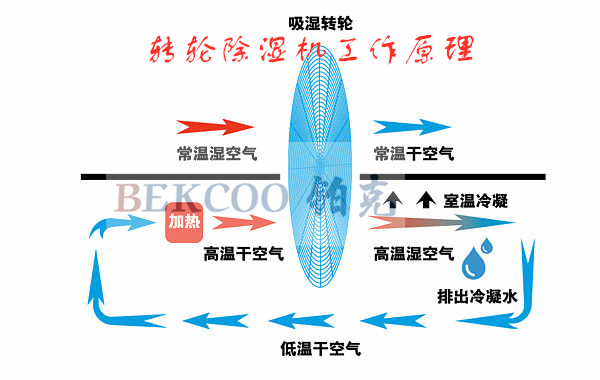 轉(zhuǎn)輪除濕機工作原理_副本.jpg