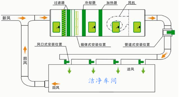 凈化空調風系統(tǒng)流程.jpg